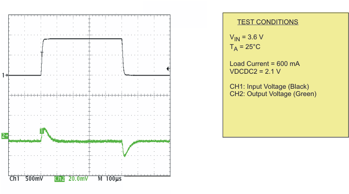 TPS65055 Line Transient Response
DCDC1 (VO = 2.1 V) TPS65055 pwm_lin_lvs844.gif