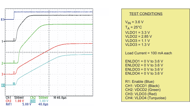 TPS65055 Startup Timing LDO1,
LDO2, LDO3, and LDO4 TPS65055 startup2_lvs844.gif