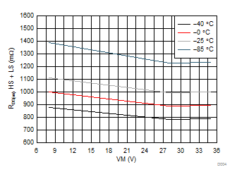 DRV8811 D004_slvs865.gif