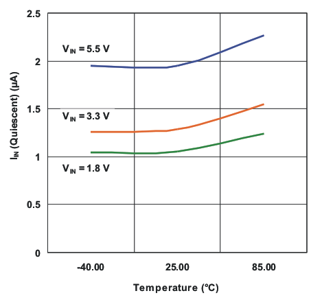 TPS22946 g_iin_quiesc_temp_lvs984.gif