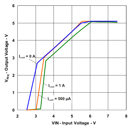 TPS54262-Q1 g_vout_dropout_lvs996.gif