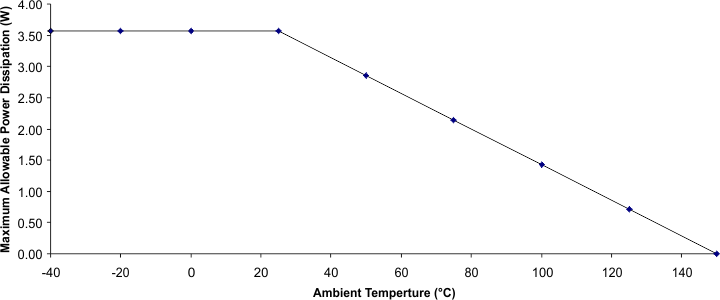 TPS54262-Q1 pwr_diss_lvs996.gif