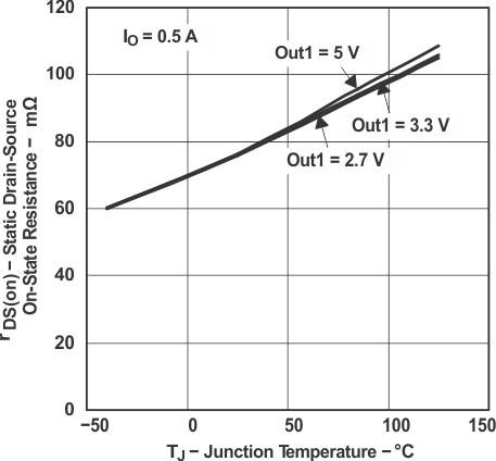 TPS2062-Q1 TPS2065-Q1 rdson_v_tj_lvsa01.gif