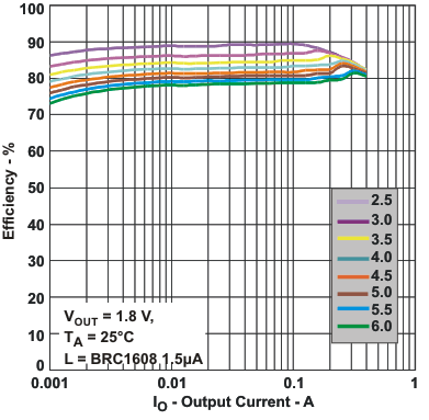 TPS657051 TPS657052 eff5a_io_lvsa08.gif