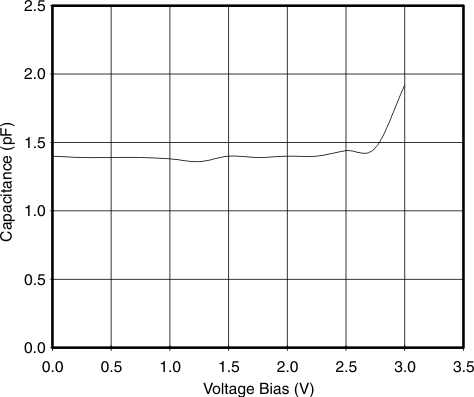TPD4S1394 g_iocap_volt_lvsa55.gif