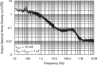 TLV70012A-Q1 TLV70025-Q1 TLV70030-Q1 TLV70033-Q1 tc_output_spec_noise_lvsa00.gif