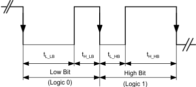 TPS62400-Q1 TPS62402-Q1 TPS62404-Q1 TPS62405-Q1 bit_coding_slvsa67.gif