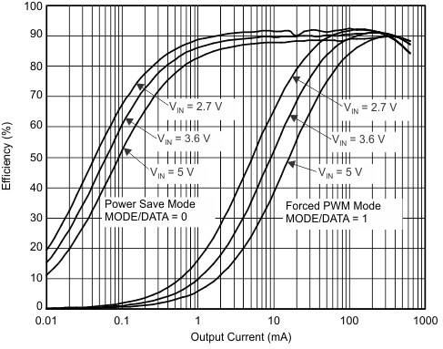 TPS62400-Q1 TPS62402-Q1 TPS62404-Q1 TPS62405-Q1 eff_io_18_slvsa67.gif