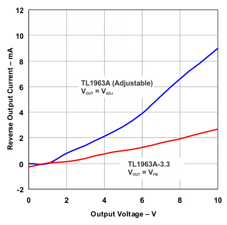 TL1963A-Q1 irevout_vout_lvs719.gif