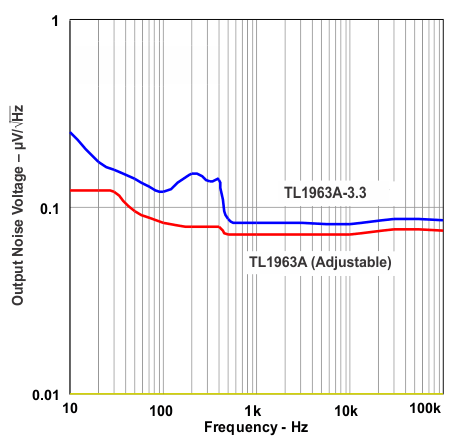 TL1963A-Q1 out_noise_volt_freq_lvs719.gif