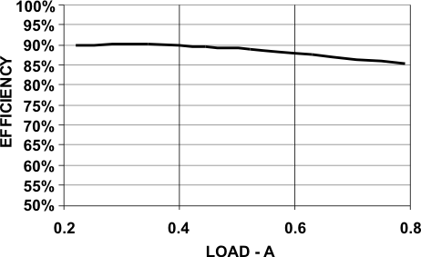 DRV8830 eff_vs_iload_lvsab2.gif