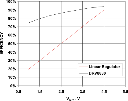 DRV8830 eff_vs_vout_lvsab2.gif