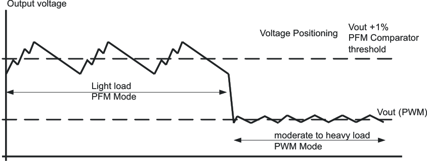 TPS62290-Q1 TPS62293-Q1 pwr_sav_md_lus763.gif