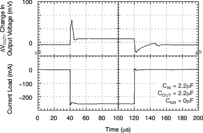TPS72325-Q1 TPS72301-Q1 tc_load_delta_hi_lvs346.gif