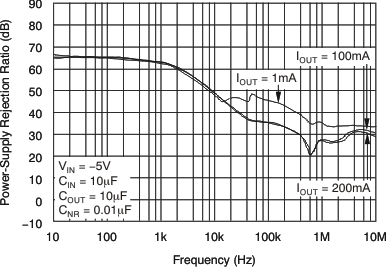 TPS72325-Q1 TPS72301-Q1 tc_psrr-frq_0p01v_lvs346.gif