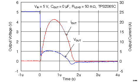 TPS2000C TPS2001C TPS2041C TPS2051C TPS2061C TPS2065C TPS2065C-2 TPS2068C TPS2069C TPS2069C-2 G006_2065_Pulsed.png