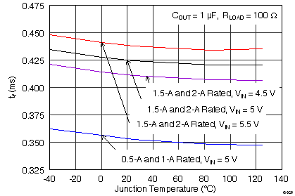 TPS2000C TPS2001C TPS2041C TPS2051C TPS2061C TPS2065C TPS2065C-2 TPS2068C TPS2069C TPS2069C-2 G028_tf_vs_Tj.png