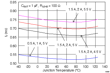 TPS2000C TPS2001C TPS2041C TPS2051C TPS2061C TPS2065C TPS2065C-2 TPS2068C TPS2069C TPS2069C-2 G029_tr_vs_Tj.png
