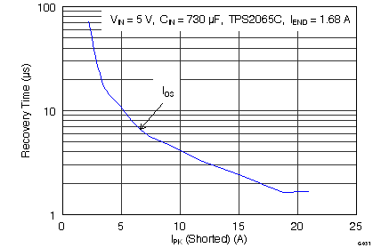 TPS2000C TPS2001C TPS2041C TPS2051C TPS2061C TPS2065C TPS2065C-2 TPS2068C TPS2069C TPS2069C-2 G031_t_recovery_vs_Ipk.png
