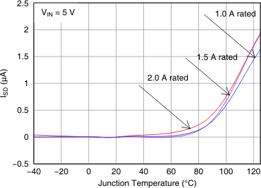 TPS2052C TPS2062C TPS2062C-2 TPS2066C TPS2066C-2 TPS2060C TPS2064C TPS2064C-2 TPS2002C TPS2003C Isd_vs_temperature_lvsax6.gif