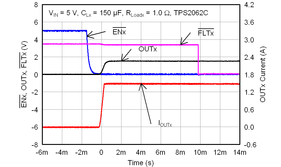 TPS2052C TPS2062C TPS2062C-2 TPS2066C TPS2066C-2 TPS2060C TPS2064C TPS2064C-2 TPS2002C TPS2003C TPS2062C_Enable_with_1.0Load_lvsax6..png
