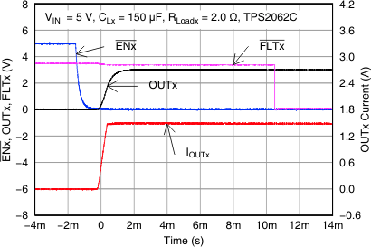 TPS2052C TPS2062C TPS2062C-2 TPS2066C TPS2066C-2 TPS2060C TPS2064C TPS2064C-2 TPS2002C TPS2003C TPS2062C_enable_with_2load_lvsax6.gif