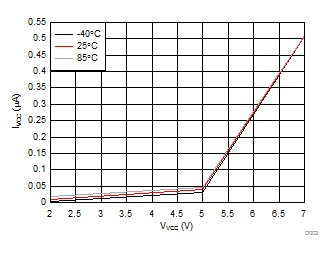 DRV8836 D003_SLVSB17.gif