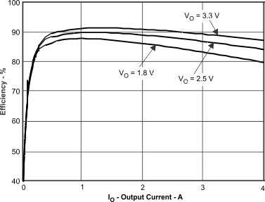 TPS54427 eff_cur_lvsb43.gif