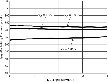 TPS54427 sw_freq2_lvsb43.gif
