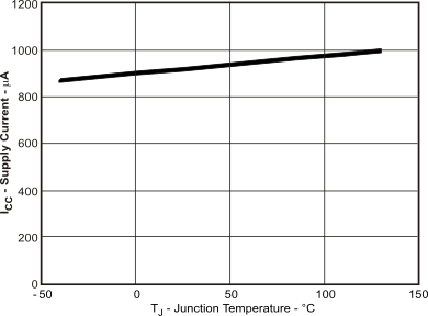 TPS54427 vin_tj_lvsb43.gif