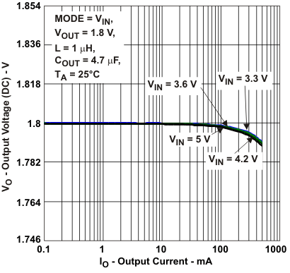 TPS62231-Q1 TPS622314-Q1 tc_outv4_lvs941.gif