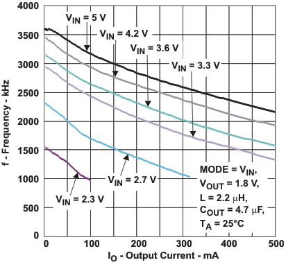 TPS62231-Q1 TPS622314-Q1 tc_sw_fr3_lvs941.gif