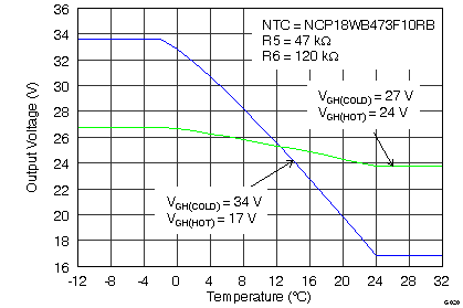 TPS65175 TPS65175A TEMPERATURE COMPENSATION  VOLTAGE ADJUSTMENT