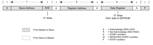 TPS65175 TPS65175A “Write" Data to DAC – Transfer Format in F/S-Mode
