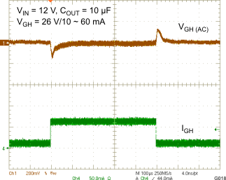 TPS65175 TPS65175A CPP (VGH) LOAD TRANSIENT RESPONSE