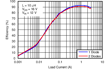 TPS65175 TPS65175A BOOST (VDD) EFFICIENCY vs LOAD CURRENT