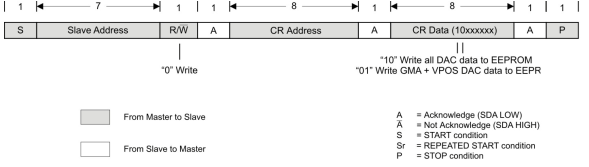 TPS65175 TPS65175A “Write” Data to EEPROM – Transfer Format in F/S-Mode Featuring Register Address Auto-Increment