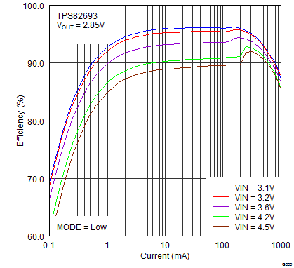 TPS82692 TPS82693 TPS826951 TPS82697 TPS82698 TPS82693_efficiency_vs_load_PFM.png