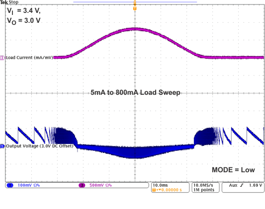 TPS82692 TPS82693 TPS826951 TPS82697 TPS82698 TPS82698_AC_Load_sweep_5mA_to_800mA_3V4.gif