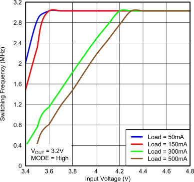 TPS82692 TPS82693 TPS826951 TPS82697 TPS82698 TPS82699_fsw_PWM_vs_VIN.gif
