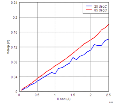 TPS27082L G011_lvsbr5.gif