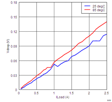 TPS27082L G013_lvsbr5.gif