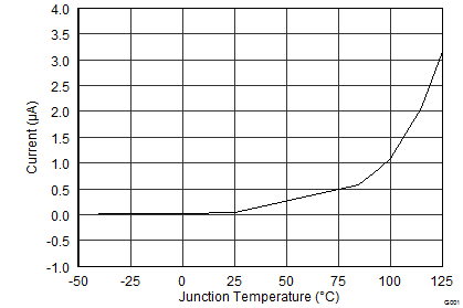 TPS65133 SLVSC01_TYP_CHAR_01.png
