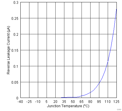 TPS2546-Q1 G002_SLVSBA6.png