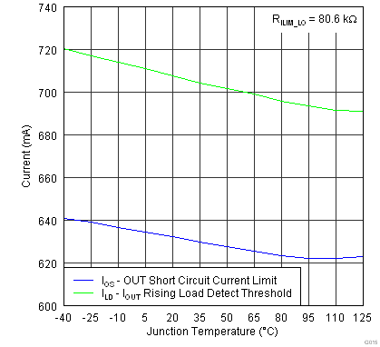 TPS2546-Q1 G015_SLVSBA6.png