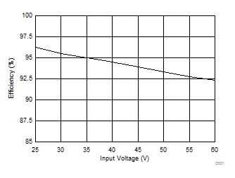 TPS92513 TPS92513HV Efficiency vs Input Voltage
7 White LEDs at 1.5 A (VOUT = 23 V) TPS92513 TPS92513HV D004_SLVSCT1.gif