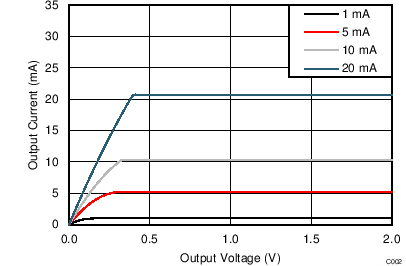 TLC59581 TLC59582 C002_SLVSCE7.png