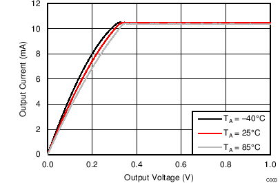 TLC59581 TLC59582 C003_SLVSCE7.png