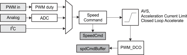 DRV10983-Q1 speedCmd_Buffer_LVSCP6.gif