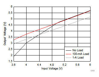 TPS65321A-Q1 C002_slvscf0.gif
